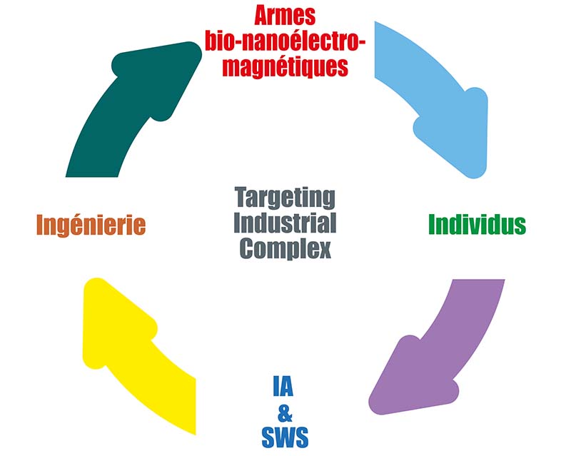 Cercle Vicieux du Complexe Industriel de Ciblage