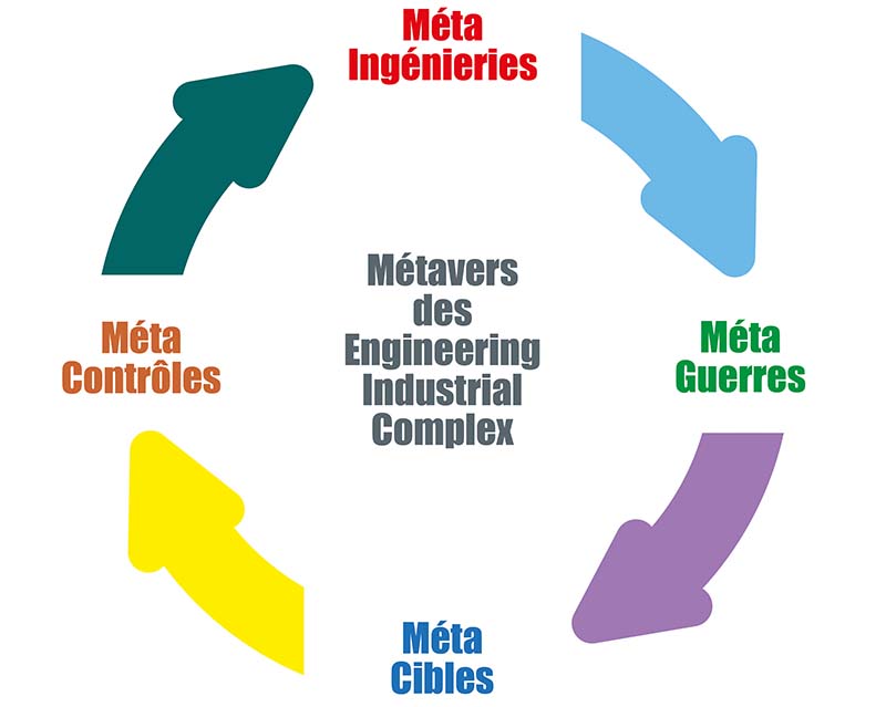 Métavers du Complexe Industriel d’Ingénieries