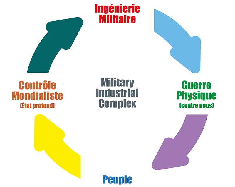 Complexe Militaro-Industriel