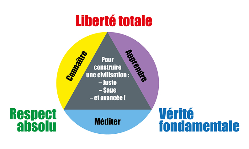 Triangle Vertueux Liberté totale / Respect absolu / Vérité fondamentale