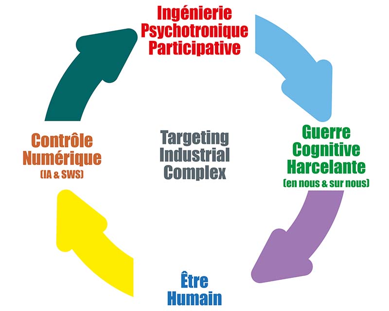 Complexe Industriel de Ciblage